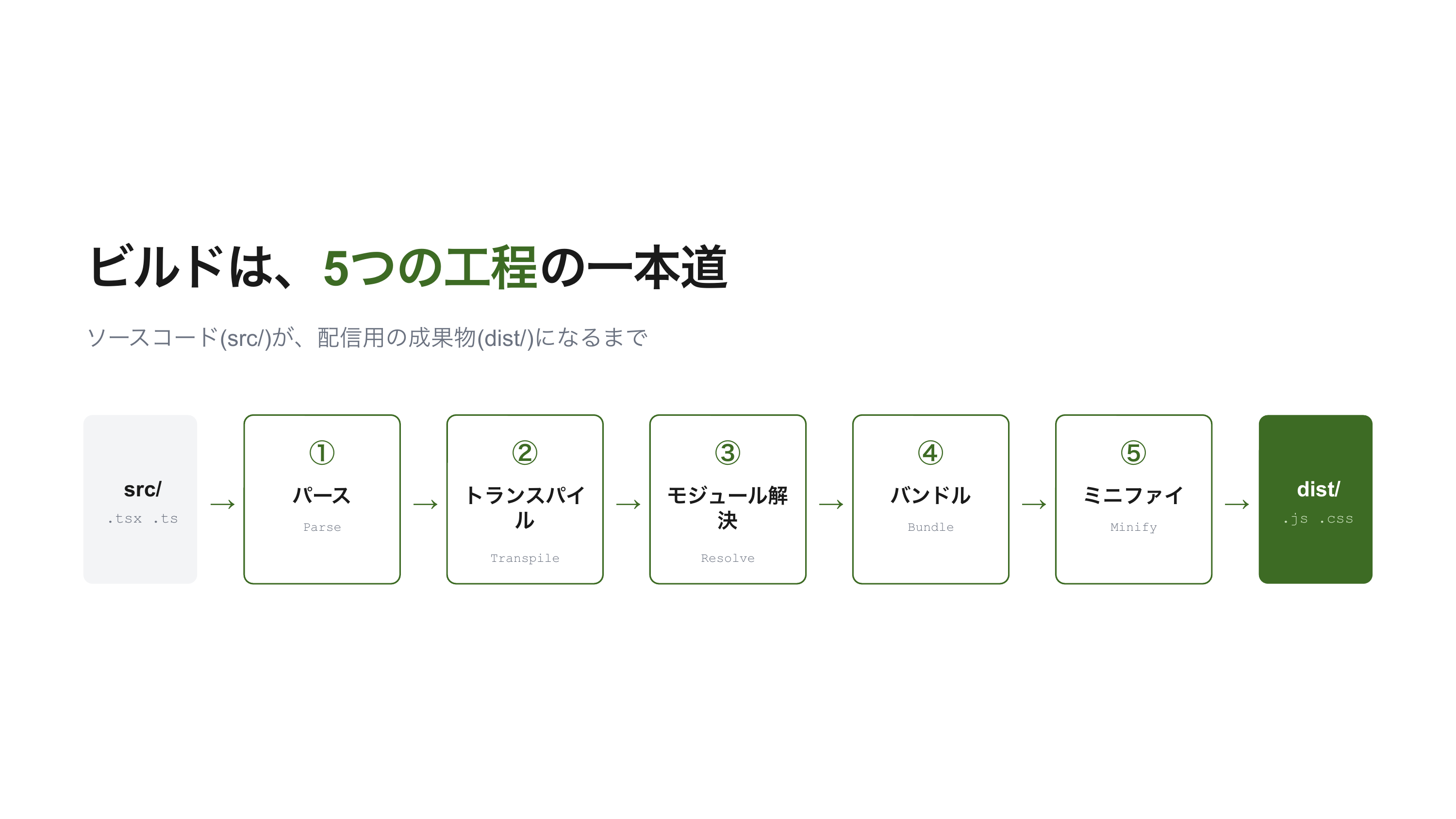 フロントエンドのビルドを理解する スライド 3 / 12