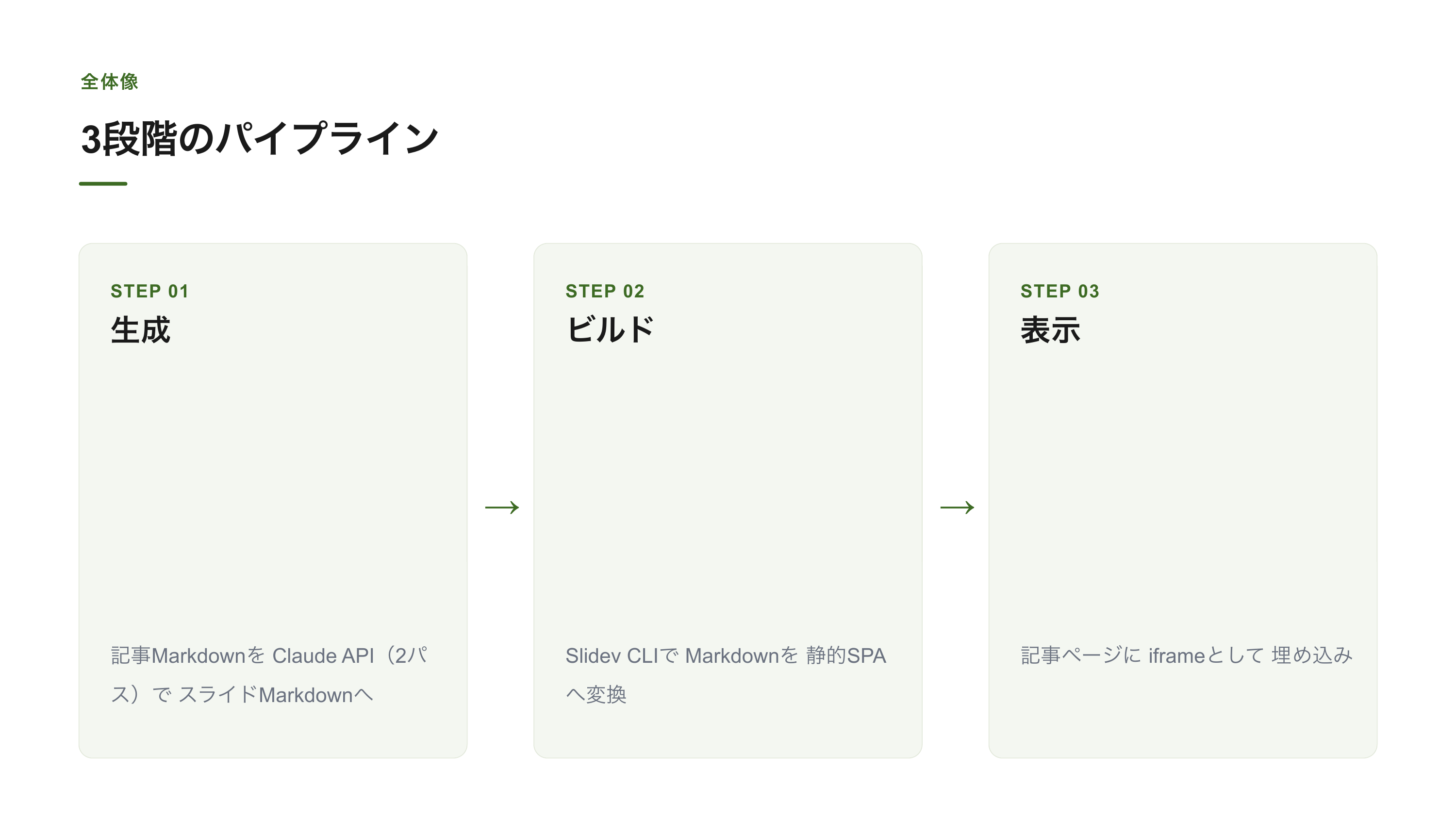 記事からスライドを自動生成する仕組みを作った スライド 3 / 12