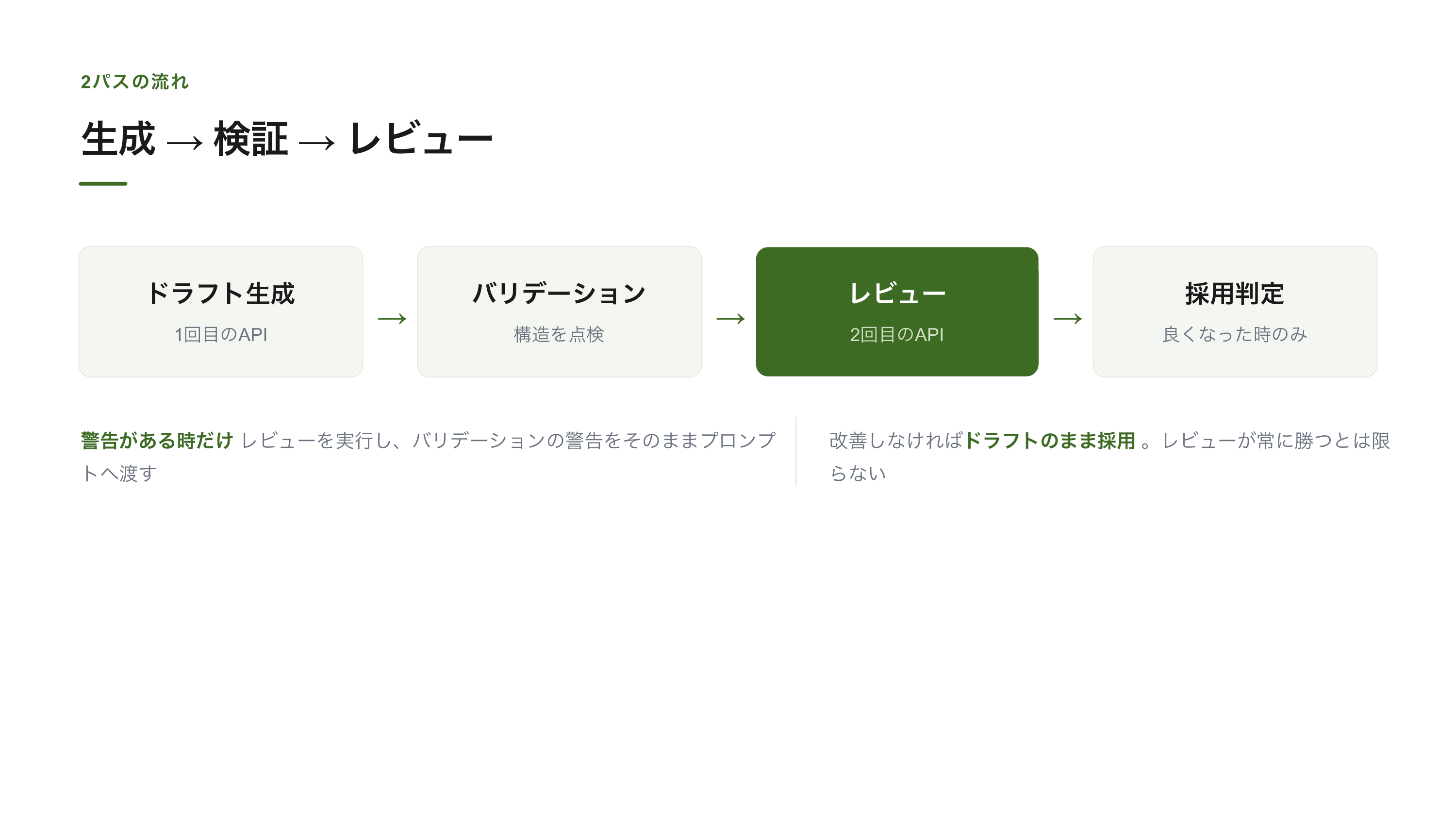 記事からスライドを自動生成する仕組みを作った スライド 8 / 12