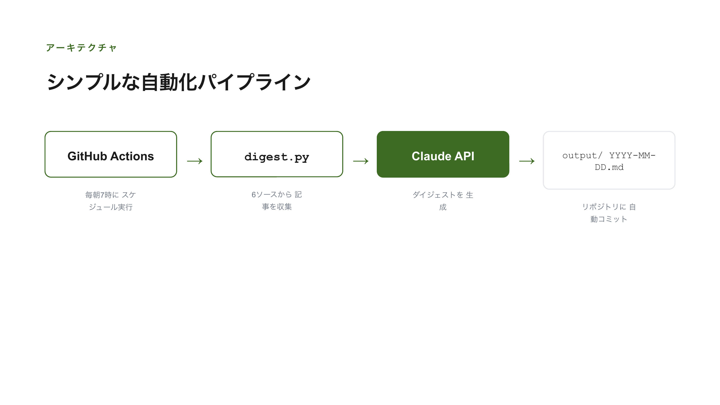 Claude API × GitHub Actions で自分好みのトレンドを自動生成する スライド 4 / 10